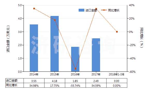 2014-2018年3月中國碳酸鋯(HS28369950)進(jìn)口總額及增速統(tǒng)計 2014-2018年3月中國碳酸鋯(HS28369950)進(jìn)口總額及增速統(tǒng)計